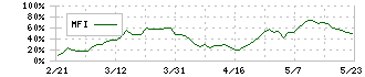 サカタのタネ(1377)のMFI