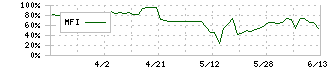 秋川牧園(1380)のMFI