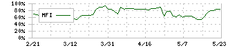 アクシーズ(1381)のMFI