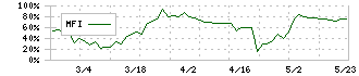 ホーブ(1382)のMFI