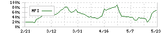 ベルグアース(1383)のMFI