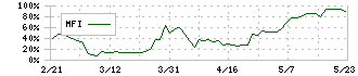 光フードサービス(138A)のMFI