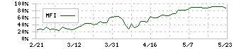 エムビーエス(1401)のMFI