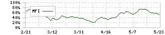 ウエストホールディングス(1407)のMFI