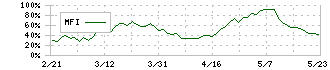 ショーボンドホールディングス(1414)のMFI