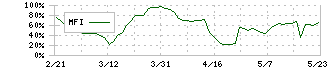 インターライフホールディングス(1418)のMFI