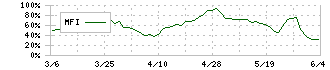 タマホーム(1419)のMFI