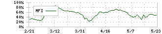 トライアルホールディングス(141A)のMFI