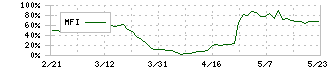 サンヨーホームズ(1420)のMFI