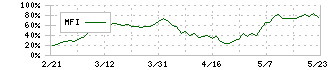 日本アクア(1429)のMFI