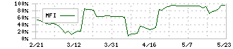 ジンジブ(142A)のMFI