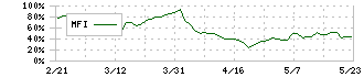 ファーストコーポレーション(1430)のMFI