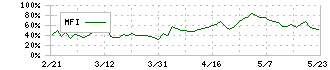 ベステラ(1433)のMFI