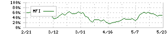 ＪＥＳＣＯホールディングス(1434)のMFI