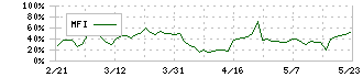 イシン(143A)のMFI