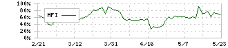 技研ホールディングス(1443)のMFI