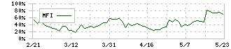 ニッソウ(1444)のMFI