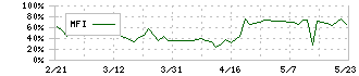 キャンディル(1446)のMFI