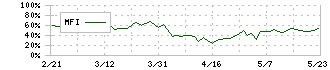 ＩＴｂｏｏｋホールディングス(1447)のMFI