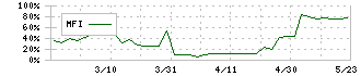 ＦＵＪＩジャパン(1449)のMFI