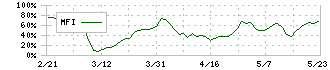 コロンビア・ワークス(146A)のMFI