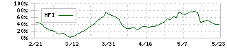 ソラコム(147A)のMFI