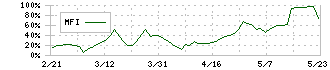 ハッチ・ワーク(148A)のMFI