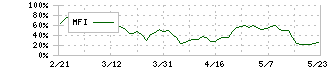 中外鉱業(1491)のMFI