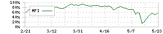 シンカ(149A)のMFI