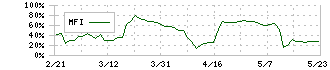 住石ホールディングス(1514)のMFI