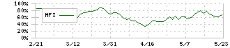 日鉄鉱業(1515)のMFI