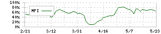 ダイブ(151A)のMFI