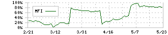 カウリス(153A)のMFI