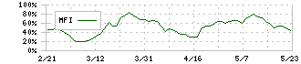 マテリアルグループ(156A)のMFI