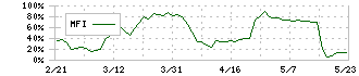 グリーンモンスター(157A)のMFI