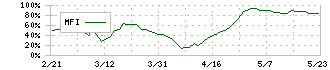 アズパートナーズ(160A)のMFI