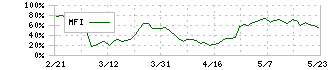 ＳＢＩレオスひふみ(165A)のMFI