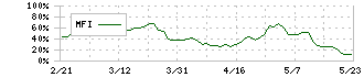 タスキホールディングス(166A)のMFI