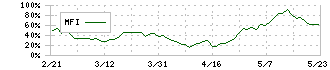 リョーサン菱洋ホールディングス(167A)のMFI