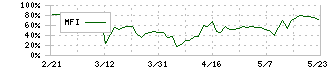 イタミアート(168A)のMFI