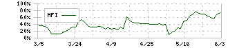 ＳＤＳホールディングス(1711)のMFI