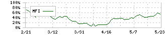 ダイセキ環境ソリューション(1712)のMFI