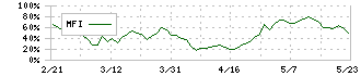 第一カッター興業(1716)のMFI