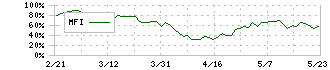 安藤ハザマ(1719)のMFI