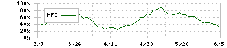 コムシスホールディングス(1721)のMFI