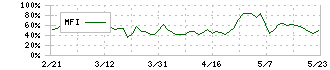 日本電技(1723)のMFI