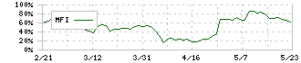 シンクレイヤ(1724)のMFI