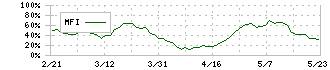 ビーアールホールディングス(1726)のMFI