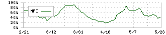 オーテック(1736)のMFI