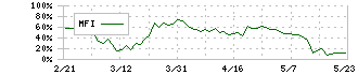 創建エース(1757)のMFI